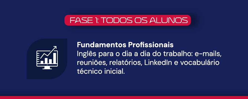 Imagem apresentando a fase 1 do projeto. Essa fase é destinada a todos os alunos. Fundamentos Profissionais Inglês para o dia a dia do trabalho: e-mails, reuniões, relatórios, LinkedIn e vocabulário técnico inicial.