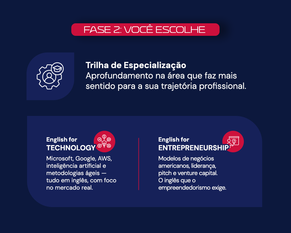 Fase 2: Trilha de Especialização Aprofundamento na área que faz mais sentido para a sua trajetória 1. English for Technology: Microsoft, Google, AWS, inteligência artificial e metodologias ágeis — tudo em inglês, com foco no mercado real. 2.English for Entrepreneurship: Modelos de negócios americanos, liderança, pitch e venture capital. O inglês que o empreendedorismo exige.