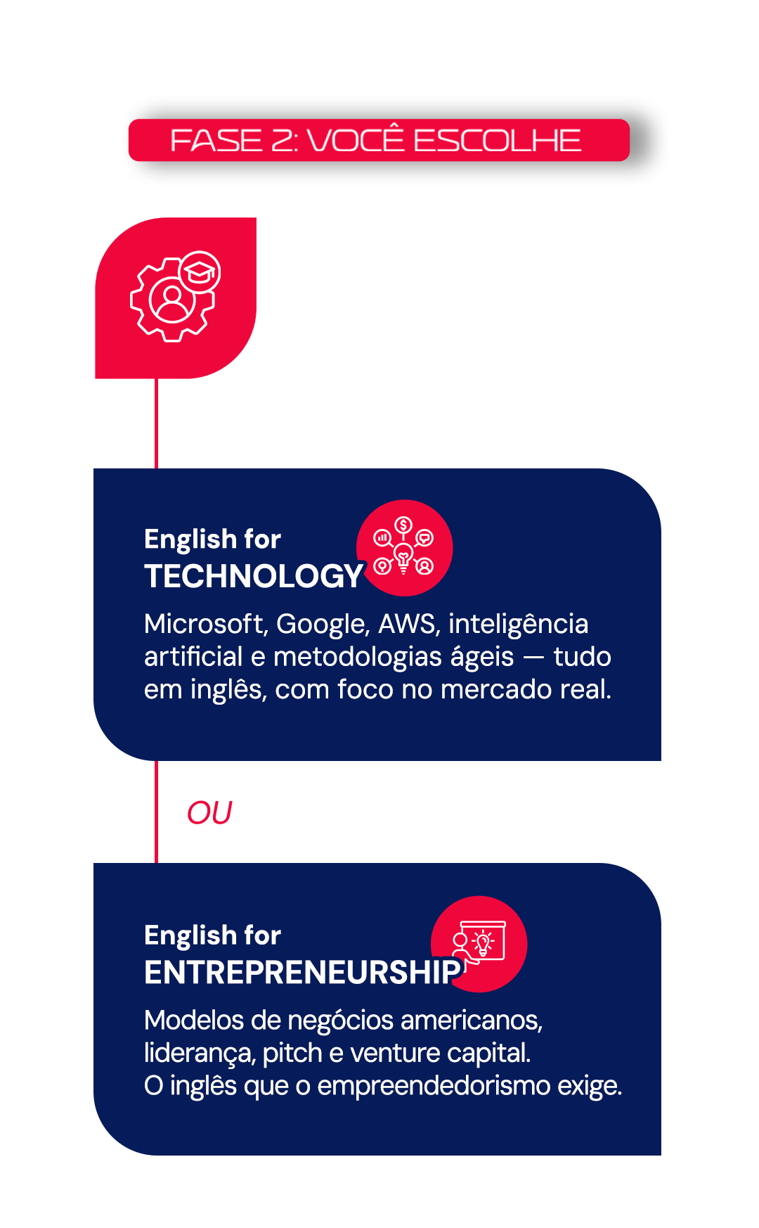 Fase 2: Trilha de Especialização Aprofundamento na área que faz mais sentido para a sua trajetória 1. English for Technology: Microsoft, Google, AWS, inteligência artificial e metodologias ágeis — tudo em inglês, com foco no mercado real. 2.English for Entrepreneurship: Modelos de negócios americanos, liderança, pitch e venture capital. O inglês que o empreendedorismo exige.